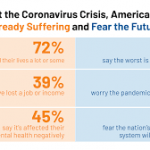 Americans believe the worst of the COVID-19 pandemic is yet to come.