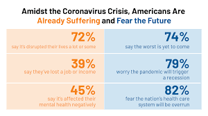 Americans believe the worst of the COVID-19 pandemic is yet to come.