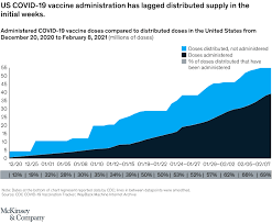 Vaccinations are increasing in the United States