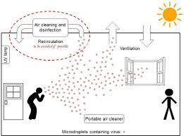 A recent study of dorm rooms demonstrates how ventilation reduces the spread of viruses.