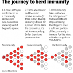 Covid-19 Herd Immunity Is Difficult to Find in the U.K.