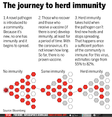 Covid-19 Herd Immunity Is Difficult to Find in the U.K.
