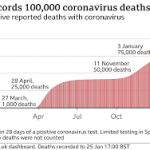 The United Kingdom has recorded the highest number of covid deaths in 7 Months.