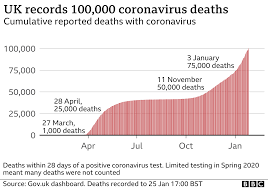 The United Kingdom has recorded the highest number of covid deaths in 7 Months.